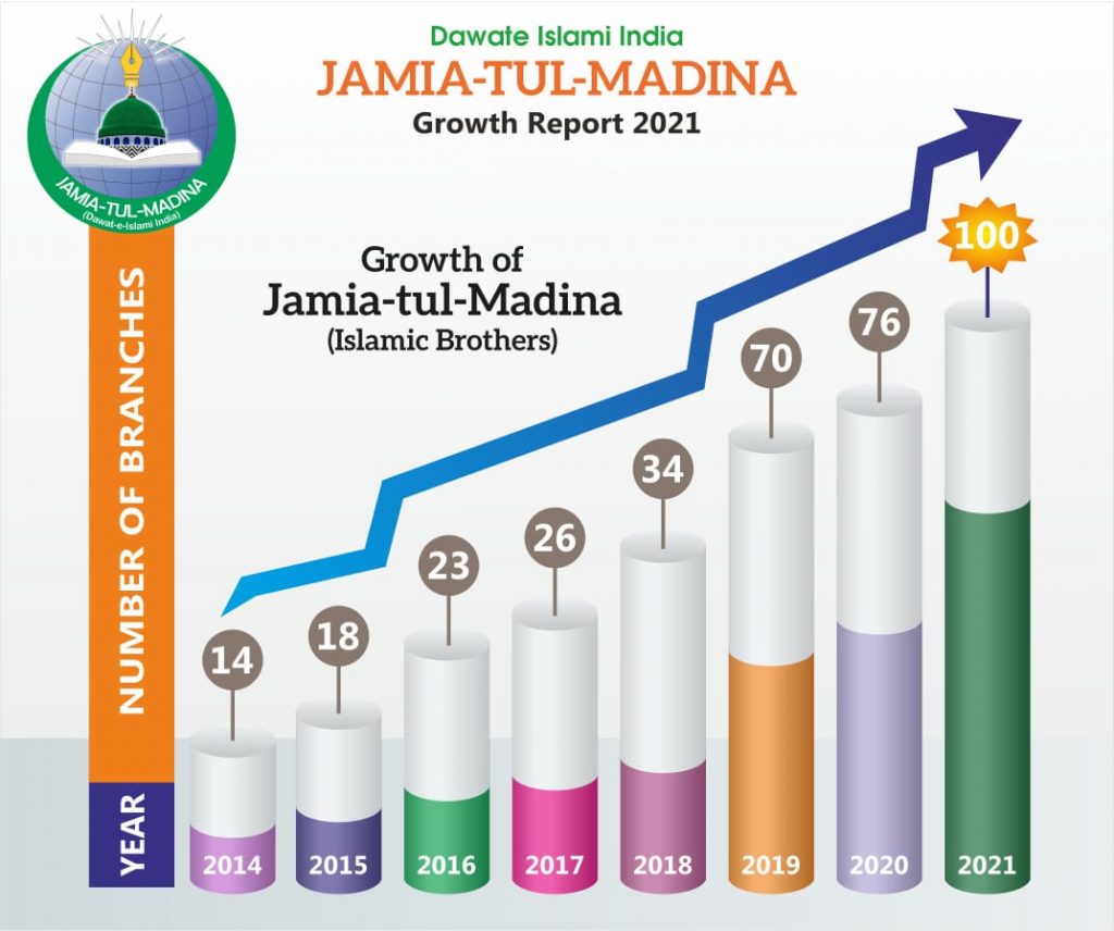 JAMIATUL MADINA FOR BOYS GROWTH REPORT 2021